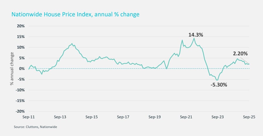 Chart showing National House Price Index and annual percentage change in Cluttons Residential Research Q4 2025