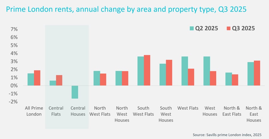 Graph showing Prime London rents annual change by area and property type Q3 2025 in Cluttons research Q4 2025