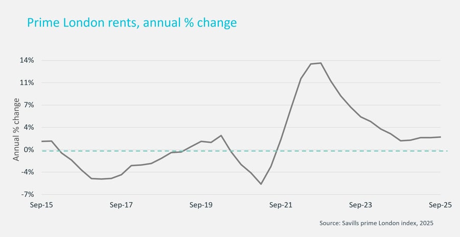 Chart showing Prime London rents annual % change from Cluttons research Q4 2025_