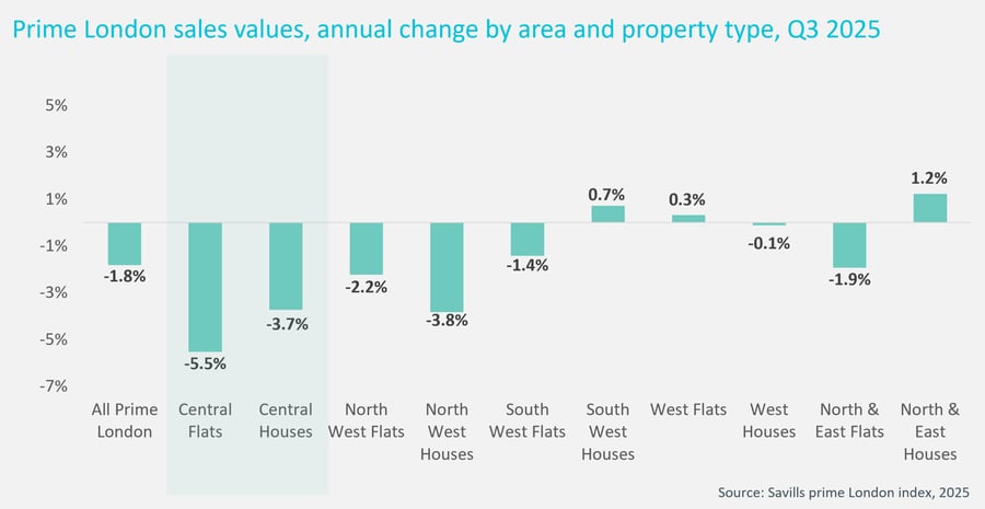 Graph showing Prime London sales values and annual change by area and property type Q3 2025 in Cluttons research Q4 2025