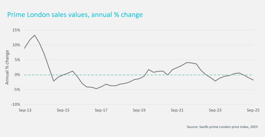 Chart showing Prime London sales values annual percent change in Cluttons research Q4 2025_