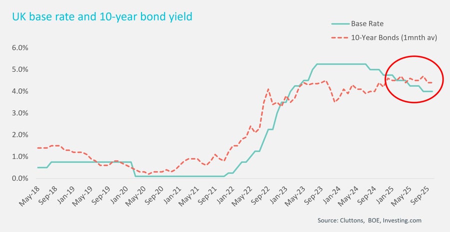 Chart showing UK base rate and 10 year bond yield in Cluttons research Q4 2025