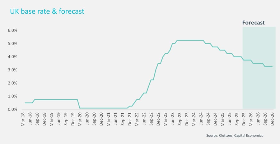 Graph showing UK base rate and forecast in Cluttons research Q4 2025
