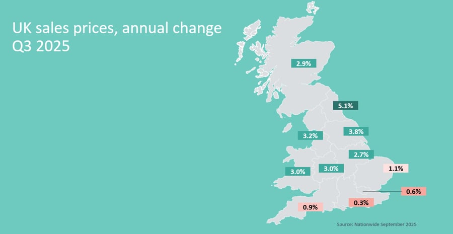 Chat showing UK sales prices and annual change in Cluttons residential research Q42025