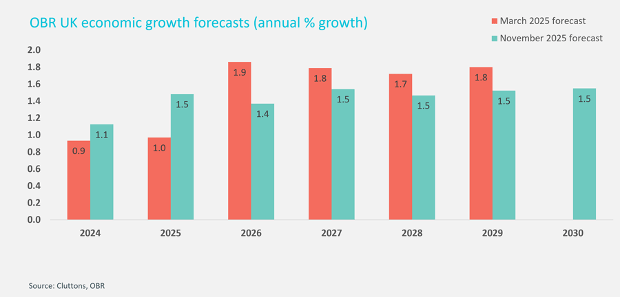 Bar chart showing OBR UK economic growth forecasts