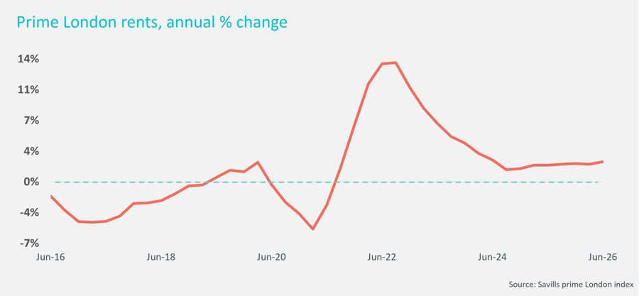 Graph shoing annual percentage change in Prime London rents