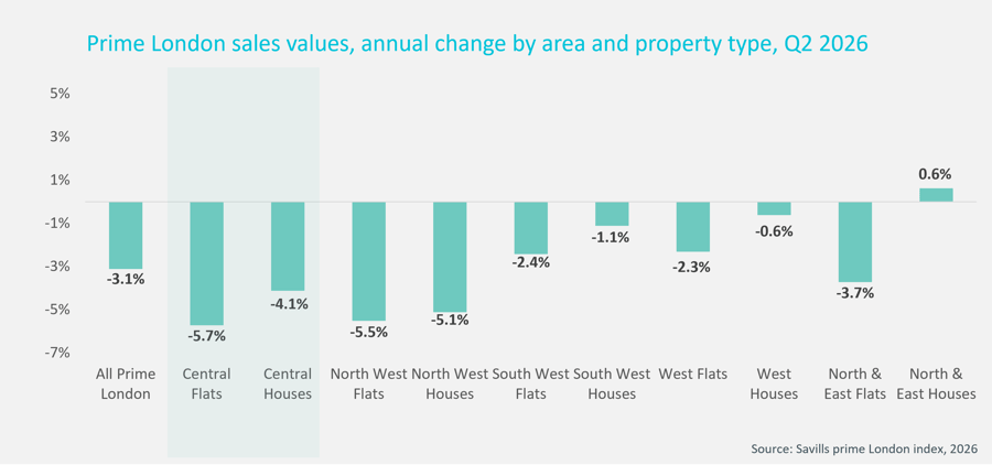Graph showing annual change by area and property type across Prime London sales values in Q2 2026
