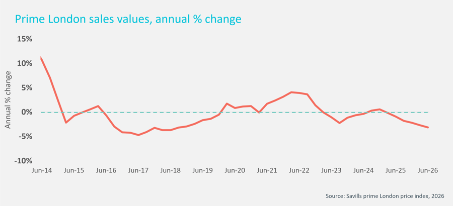 Graph showing annual percentage change in Prime London sales values 