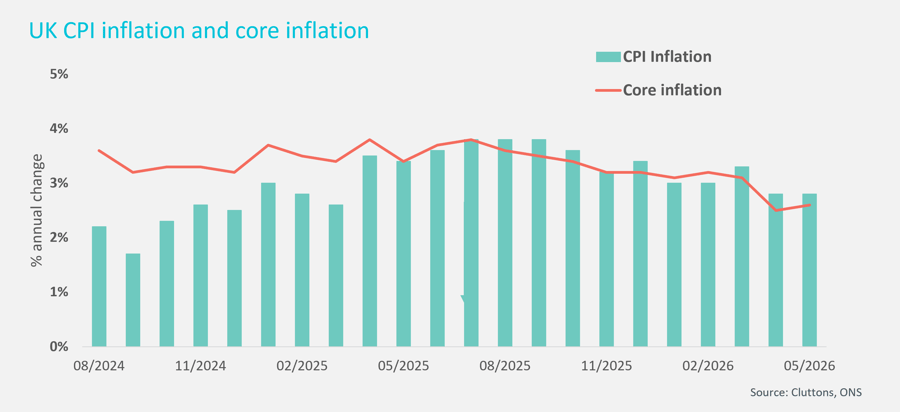 Graph showing UK CPI inflation and core inflation